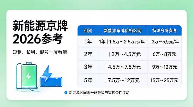 京牌租赁市场合规化进程